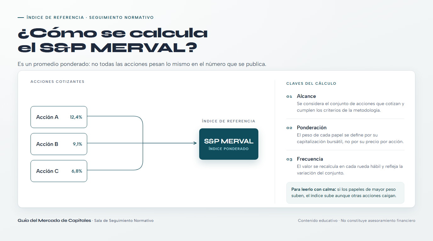 Tablero del índice con líneas de variación como ilustración del significado del S&P MERVAL