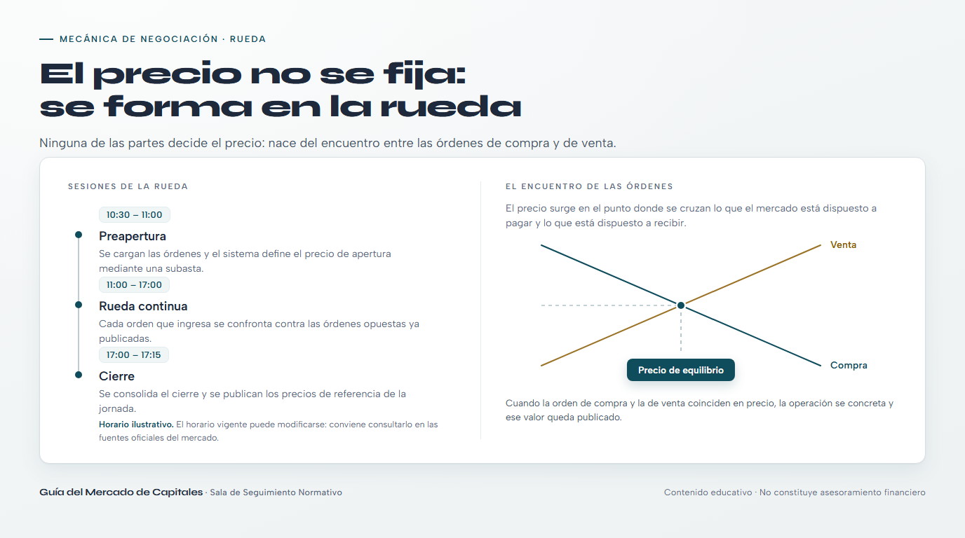 Ilustración de las sesiones de negociación de acciones y del sistema de subasta de precios en el mercado de capitales