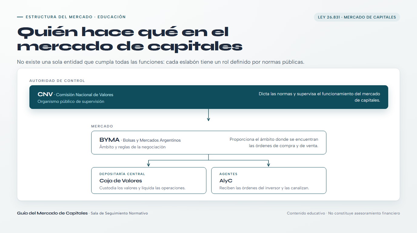 Ilustración del diagrama de la estructura de Bolsas y Mercados Argentinos con las entidades de compensación y custodia de valores