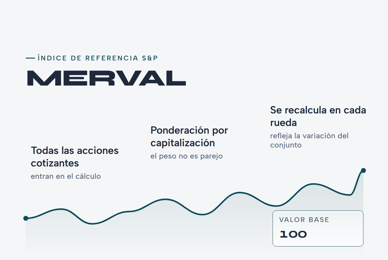 Tablero del índice S&P MERVAL con líneas de variación como material para explicar su significado