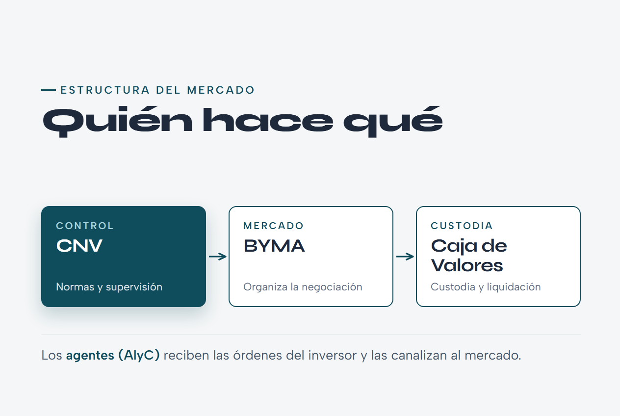 Diagrama del flujo de la estructura de Bolsas y Mercados Argentinos con las entidades de compensación y custodia de valores
